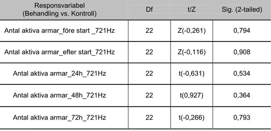 Tabell 6. Analysresultat efter parametriskt t-test samt icke-parametriskt Mann-whitney   U-test för ormstjärnor exponerade för ljud (721 Hz)