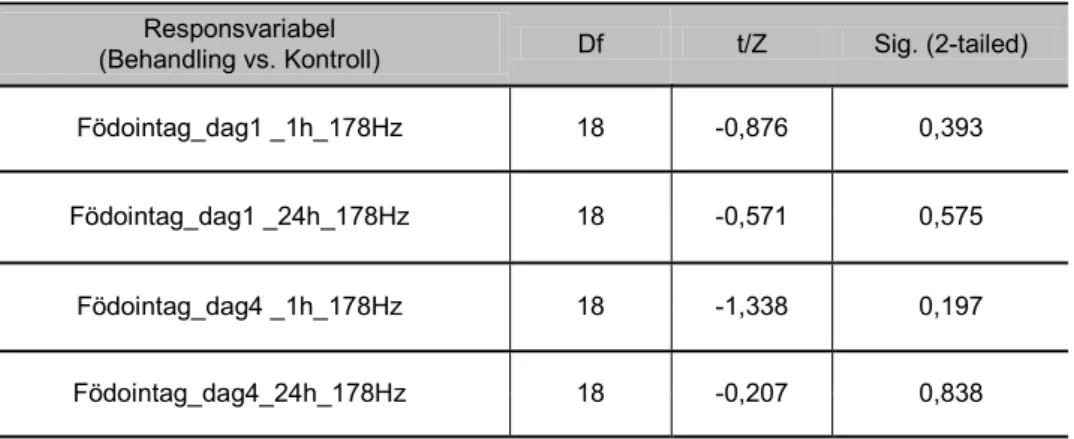 Tabell 8. Analysresultat efter parametriskt t-test för sandräka exponerad för ljud (178 Hz)