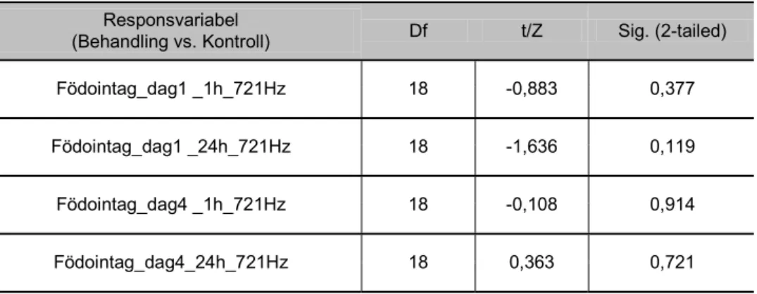 Tabell 9. Analysresultat efter parametriskt t-test samt icke-parametriskt Mann-whitney   U-test för sandräka exponerad för ljud (721 Hz)
