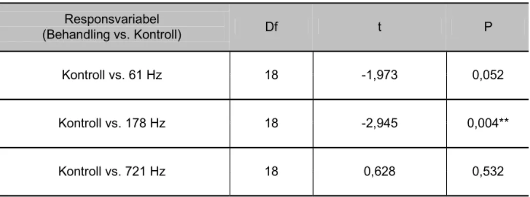 Tabell 10b. Resultat (á priori test) för responsvariabeln Respirationsfrekvens. Responsvariabel                     (Behandling vs