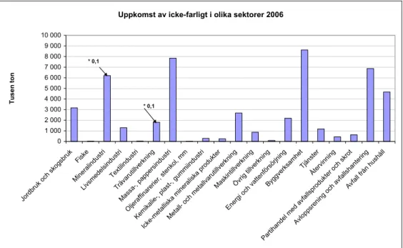 Figur 4. Uppkomst av icke-farligt avfall i olika branscher år 2006. Observera att staplarna för  mineralutvinning (gruvor) och Trävarutillverkning har minskats till en tiondedel