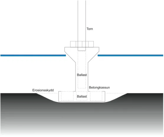 Figur 2. Schematisk skiss över gravitationsfundament vid Lillgrund, måtten är ej proportionerliga