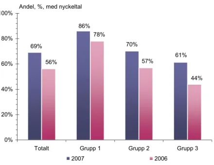 Figur 8. Myndigheters användning av nyckeltal för de tre grupperna 2007 jämfört med 2006