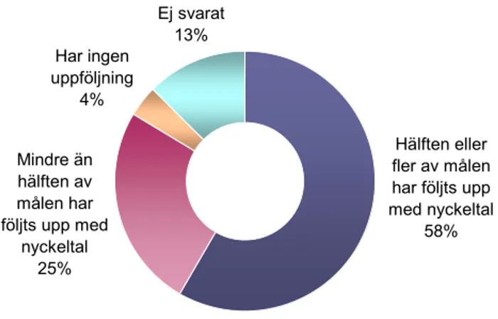 Figur 11. Andel av myndigheter (som har både detaljmål och nyckeltal) som följer upp detaljmålen  med nyckeltal 2007