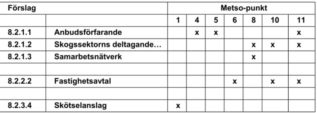 Tabell 2. Sammanfattning av förslagens anknytning till Metso I. De förslag som saknar  direkt anknytning till Metso har utelämnats i tabellen