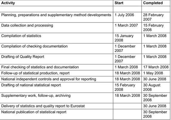 Table II.3.1.  Time schedule for reporting waste statistics 