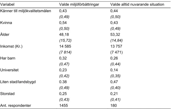 Tabell 4. Beskrivande statistik om respondenter som alltid valde dagens situation.   Standardavvikelse inom parentes 