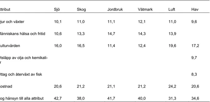 Tabell 5. Andelen respondenter som inte tog hänsyn till respektive attribut i sina val