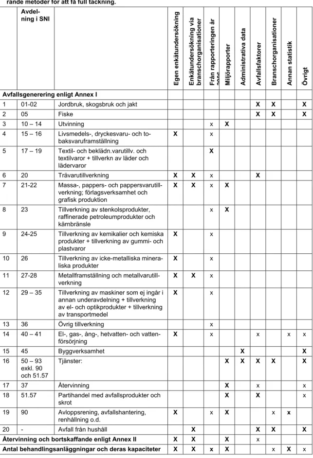 Tabell I.1.a Översikt av metoder som använts. Grovmarkerat kryss avser huvudmetoder,  med vilken de största och viktigaste avfallsflödena täckts, mindre kryss avser  komplette-rande metoder för att få full täckning