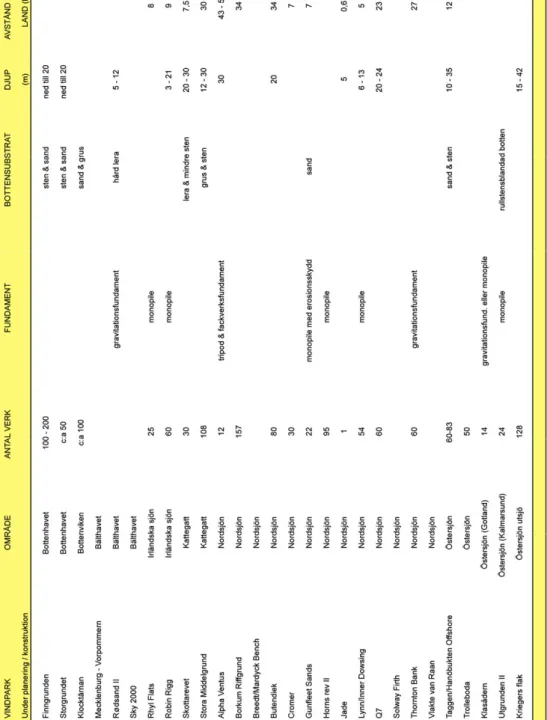 Tabell 1b. Förteckning över en del av de havsbaserade vindparker som är under plane- plane-ring, tillståndsgivna eller under konstruktion i Nordeuropa (2007)