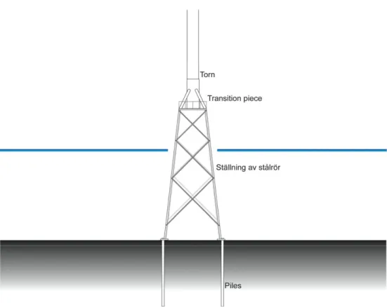 Figur 5. Schematisk skiss över fackverksfundament. Skalan är ej proportionerlig; för detaljer och  dimensioner se avsnitt 2.4 