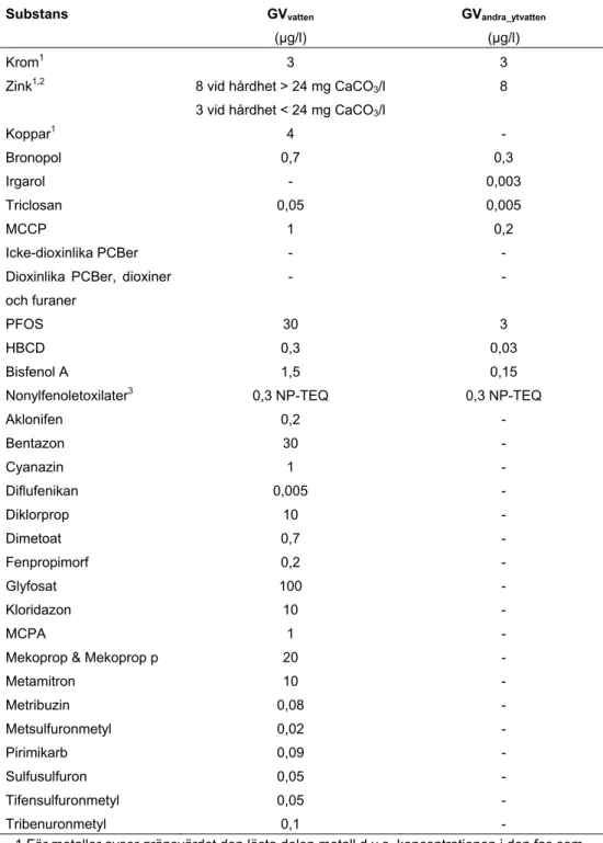 Tabell 6. Föreslagna GV vatten  (inlandsvatten)och GV andra_ytvatten  (kustvatten, vatten i  övergångszon och marint vatten)