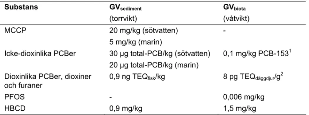 Tabell 7. GV sediment  och/eller GV biota  föreslås som kompletterande GV för de ämnen  då GV vatten  inte är tillräckligt lågt för att skydda sedimentlevande organismer  och/eller människa och/eller predatorer från sekundärförgiftning