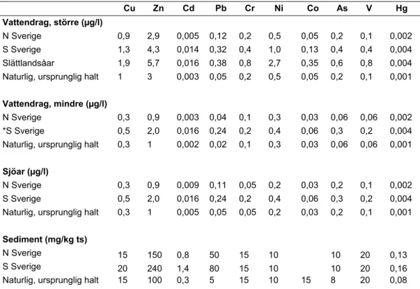 Tabell 9. Jämförvärden för regionala bakgrundshalter och naturliga, ursprungliga 