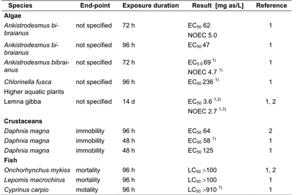 Table 2.2: Aquatic ecotoxicity data of bentazone. 