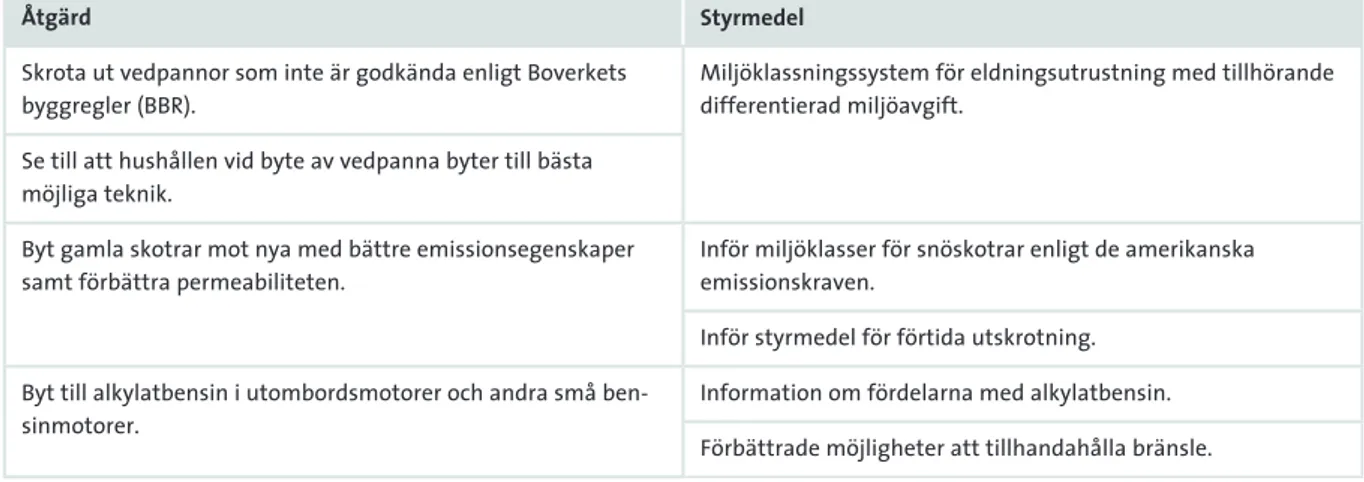 Tabell 2. Åtgärder och styrmedel för att minska utsläppen av NMVOC.