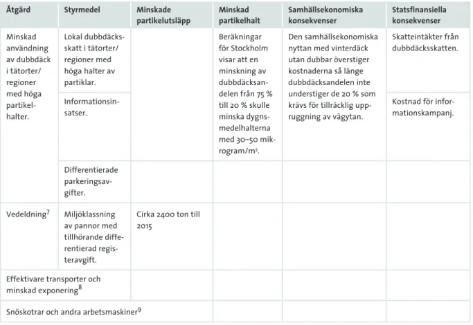 Tabell 4. Konsekvenser av åtgärder och styrmedel för att minska utsläppen av partiklar