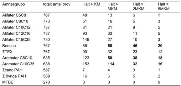 Tabell 3: Antal jordprov med halter över KM eller MKM (enligt denna studie) i prov från  SPIMFABs databas 