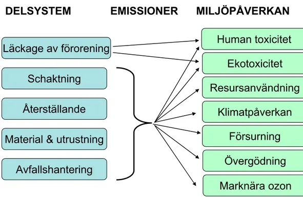 Figur 5. Vår modell för utvärdering av miljöprestanda.  