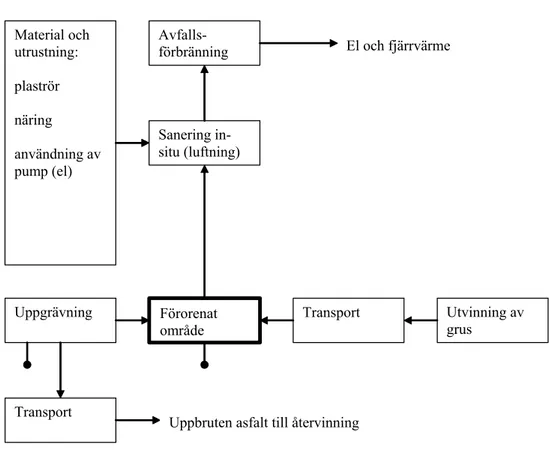 Figur 8. Studerat system för in-situ (luftning). Alla figurens processer förbrukar insatsvaror och ger  upphov till emissioner