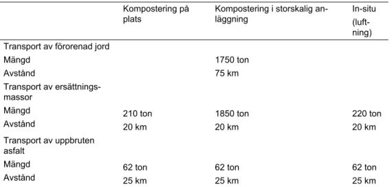 Tabell 9:  Indata för beräkning av transporternas miljöpåverkan. Mängderna är givna per  1750 ton (1000 m 3 ) förorenad jord  
