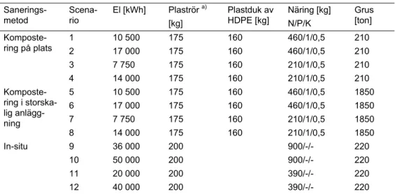 Tabell 10: Genomsnittlig användning av insatsvaror per 1750 ton (1000 m 3 ) förorenad jord 