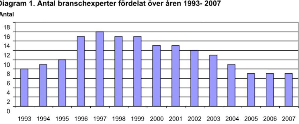 Diagram 1. Antal branschexperter fördelat över åren 1993- 2007 