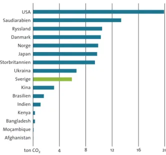 figur a .2  Koldioxidutsläpp från fossila bränslen per person