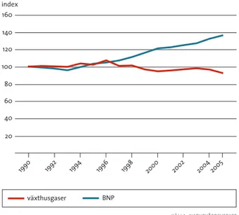 figur  1.2  Utveckling av svensk BNP samt utsläpp av