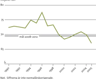 figur  1.3  Totala utsläpp av växthusgaser i Sverige 1990–2005