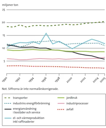 figur  1.4  Utsläpp av växthusgaser i Sverige från olika