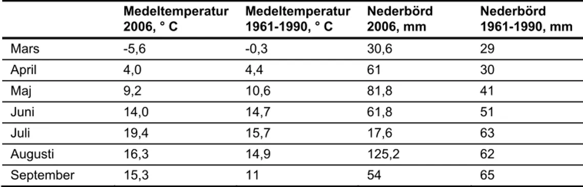 Tabell 9: Klimatuppgifter från Västergötland (Grästorp 2006 samt Saleby 1961-1990)   Medeltemperatur  2006, ° C  Medeltemperatur 1961-1990, ° C  Nederbörd 2006, mm  Nederbörd  1961-1990, mm  Mars -5,6  -0,3  30,6  29  April 4,0  4,4  61  30  Maj 9,2  10,6 