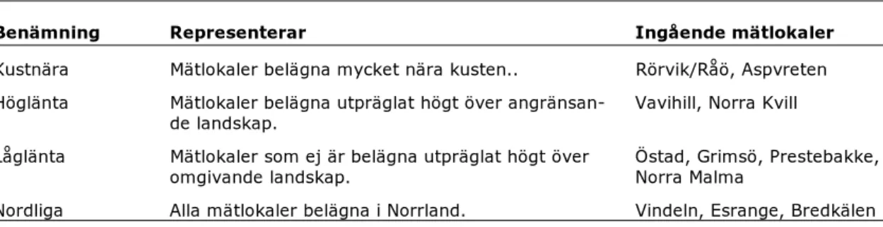 Tabell 4.   Definition av fyra olika kategorier av mätlokaler för marknära ozon i Sverige (och en lokal i  SÖ Norge) Modifierad från Karlsson m