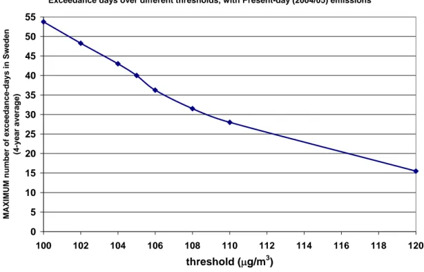 Diagram 3.1.1 Maximala antalet dagar med överskridanden i Sverige av olika tröskelvärden för dyg-