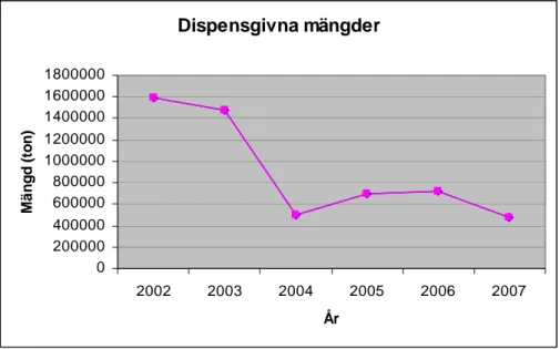 Figur 1: Länsstyrelsernas medgivna dispenser för åren 2002 – 2007 
