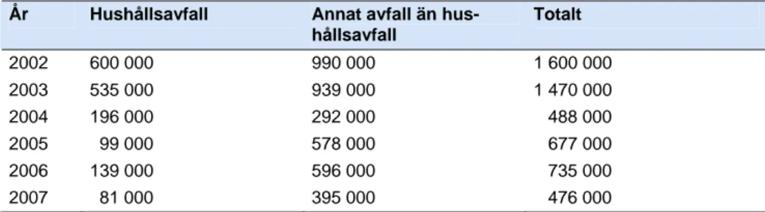 Tabell 1 Länsstyrelsernas medgivna dispenser (ton) under åren 2002-2007  År  Hushållsavfall  Annat avfall än 