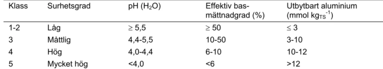 Tabell 1. Tillståndsklasser för bedömning av skogsmarkens surhetsgrad enligt bedömningsgrunderna  (Naturvårdsverket 1999)