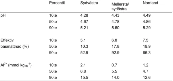 Tabell 2. Tillståndet i skogsmarken för variablerna pH, basmättnaden och utbytbart aluminium i markens  B-horisont för perioden 1993-2002 (baserat på Ståndortskarteringen)