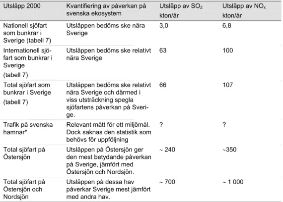 Tabell 6 Alternativ att basera delmålet för att begränsa fartygsutsläpp på. Utsläppen  gäll- gäll-er för år 2000.