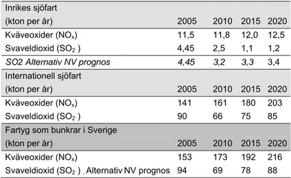 Tabell 7: Prognoser för fartygsutsläpp 2005– 2020. I inrikes sjöfart ingår fiskebåtar och  militära fordon.