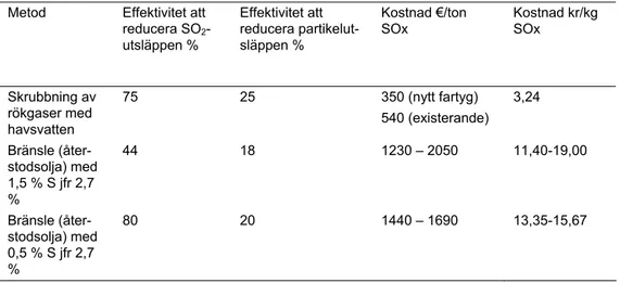 Tabell 9  Uppskattade kostnader för att reducera utsläppen av svaveldioxid från fartyg 