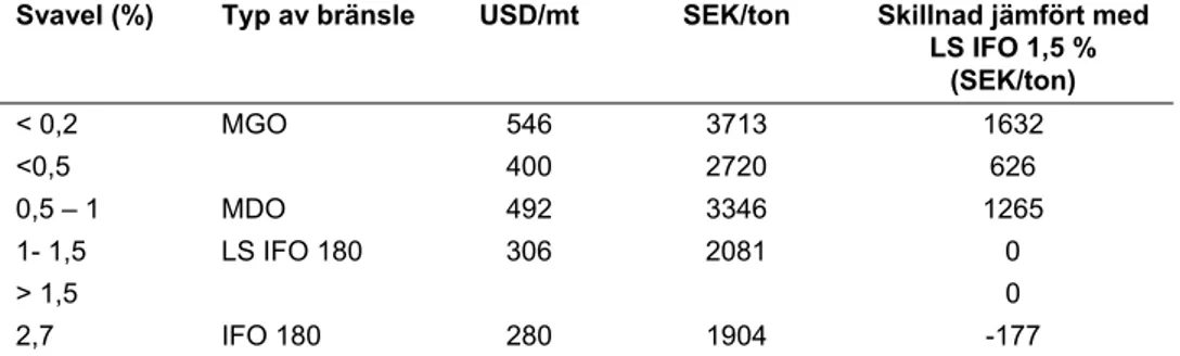 Tabell 11  Prisskillnader mellan olika bunkeroljor med olika svavelhalt. En USD =6,8  SEK.