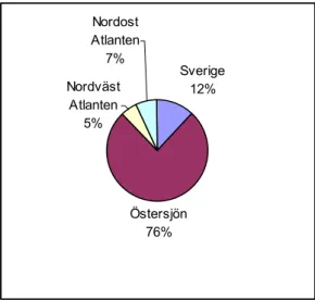 Figur 8: Huvuddestination av barlastvatten som tas upp i svenska hamnar (export). Källa: Hoffrén  2006