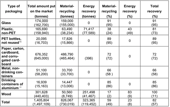 Table I. 2006 results of packaging collection and recovery presented according to the  Swedish Packaging Ordinance