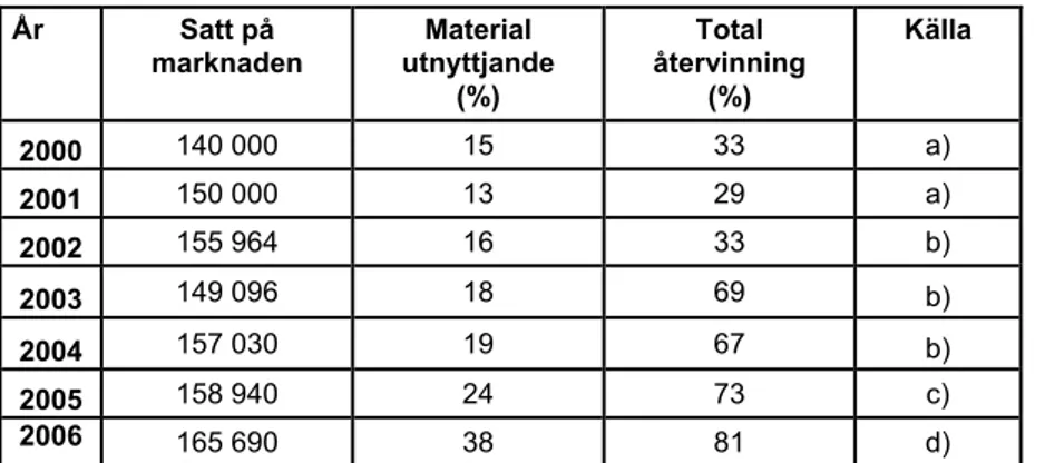 Tabell 3. Återvinning av plastförpackningar (ej PET) i procent åren 2000 – 2006. Mängder  förpackningar från producenter anslutna till materialbolag