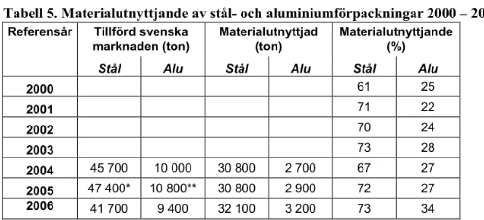 Tabell 5. Materialutnyttjande av stål- och aluminiumförpackningar 2000 – 2006  Referensår Tillförd  svenska 