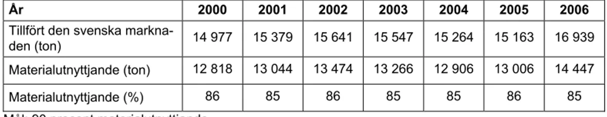 Tabell 10. Återanvändning i procent av PET-flaskor för återfyllnad åren 1999 - 2005 