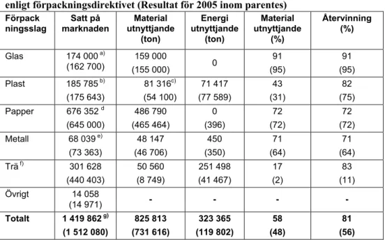 Tabell 12. Preliminärt resultat för 2006 av återvinning av förpackningar, beräknat  enligt förpackningsdirektivet (Resultat för 2005 inom parentes) 