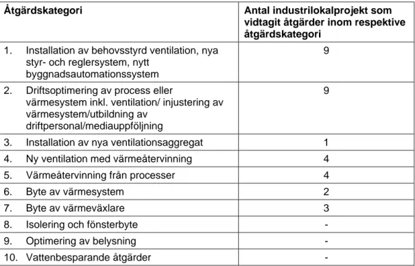 Tabell 5. Antal industrilokalprojekt som har vidtagit åtgärder inom respektive åtgärds- åtgärds-kategori
