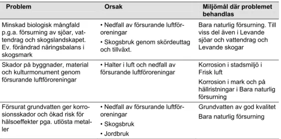 Tabell 4.1 Problemöversikt och avgränsning för miljömålet Bara naturlig försurning .